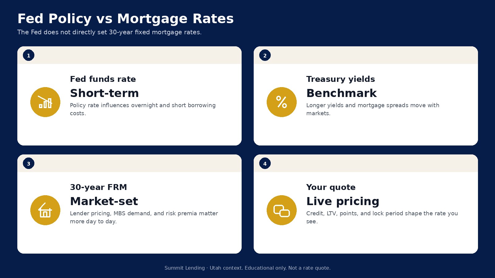 Educational diagram showing Federal Reserve policy influencing conditions while bond markets and loan-level factors shape a 30-year mortgage quote