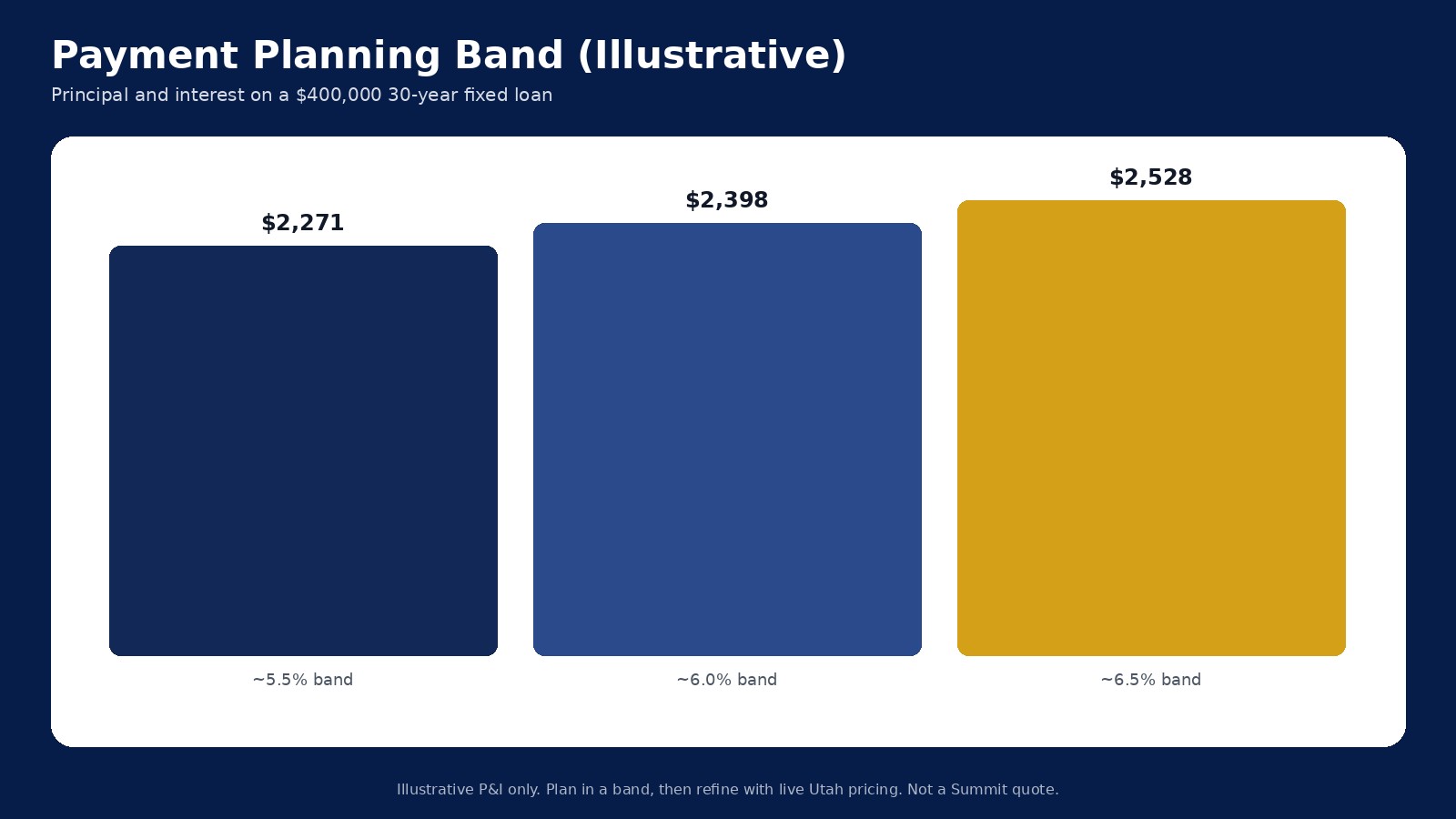 Bar chart comparing illustrative monthly principal and interest on a 400000 dollar 30-year loan at rates from 5.0 to 6.5 percent with 6 percent highlighted