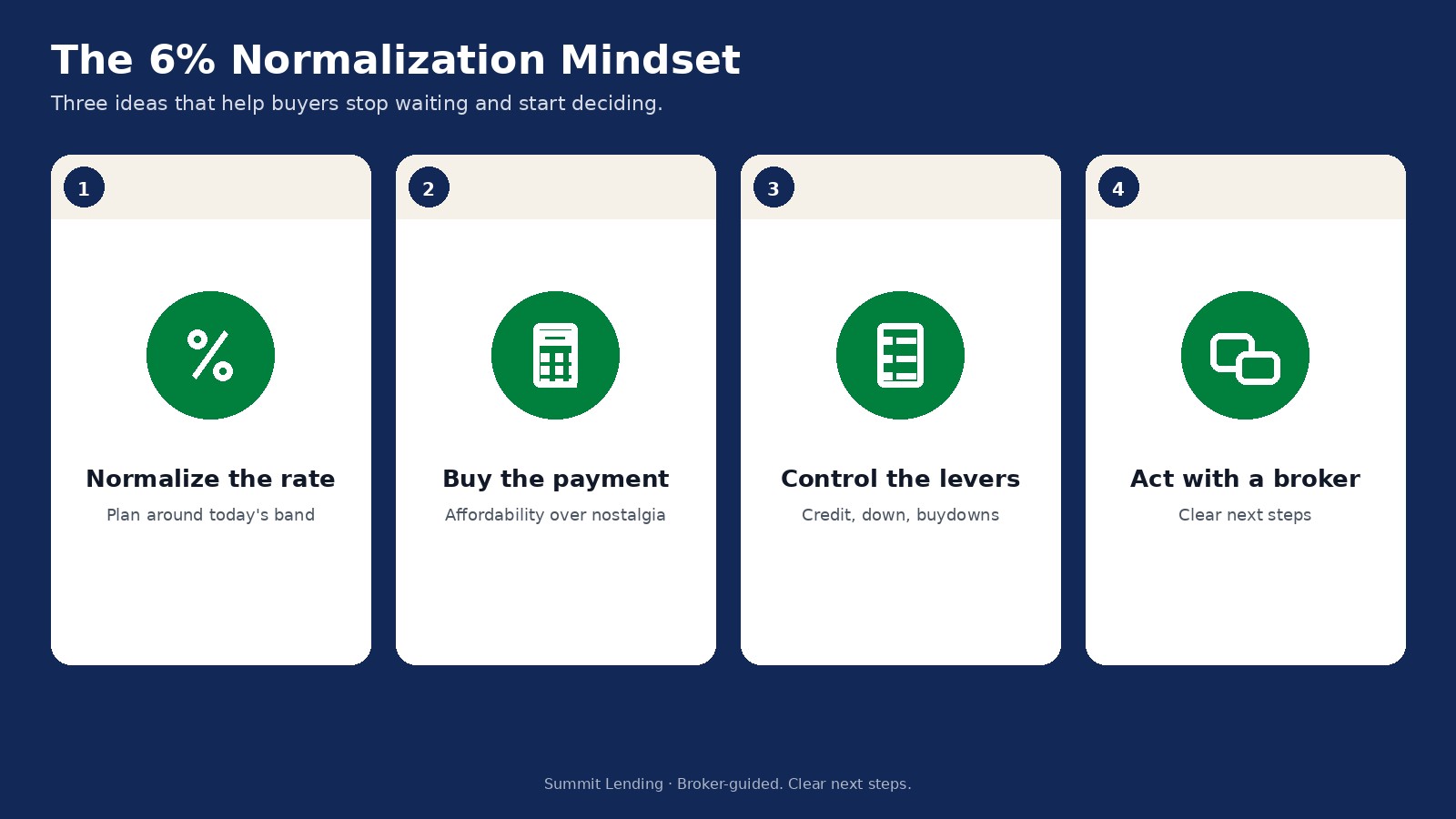 Infographic showing 3 key concepts of the '6% Normalization' Mindset.
