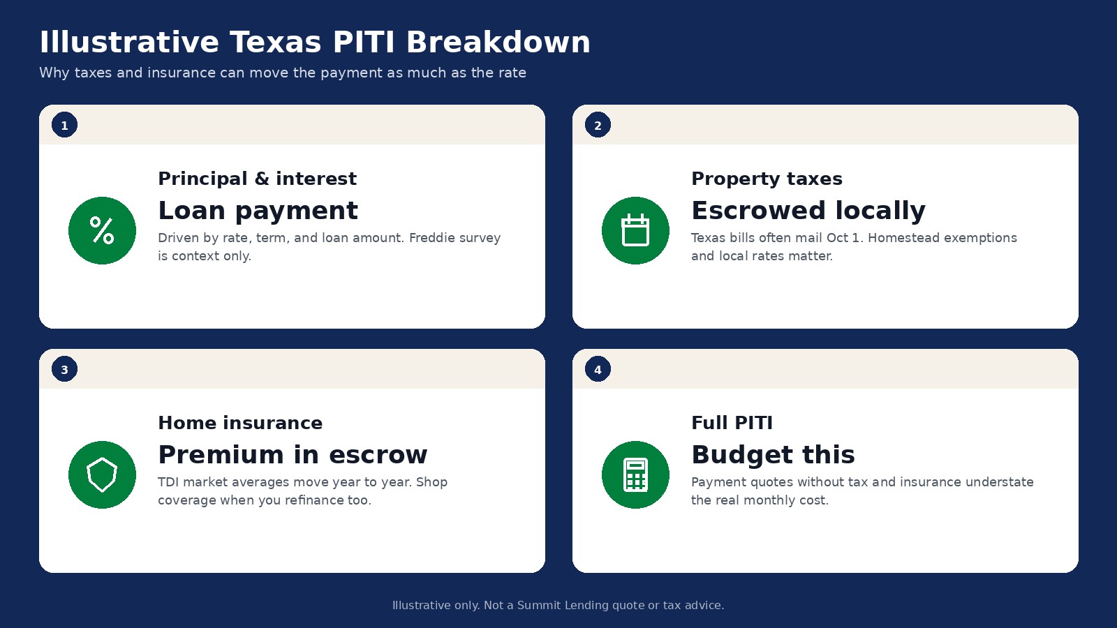 Bar chart of an illustrative Texas mortgage payment: principal and interest about 1,856 dollars, property tax 565 or 466 dollars, insurance 291 dollars, comparing no homestead exemption to the 140,000 dollar school exemption