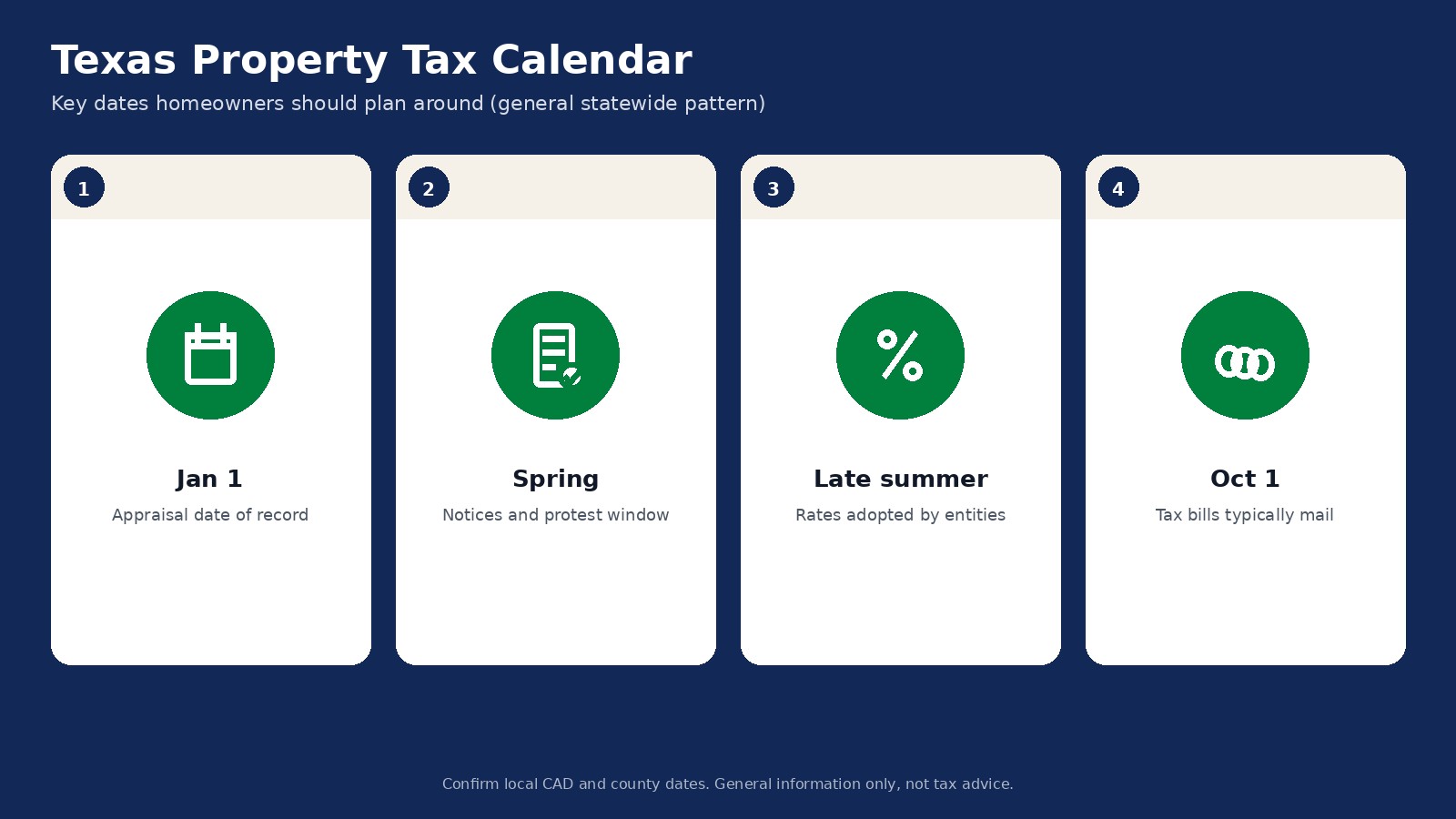 Timeline graphic of the 2026 Texas property tax year: January 1 value date, April 1 notices, May 1 exemption filing, May 15 protest deadline, rate adoption, October 1 bills, November 3 elections, January 31 payment