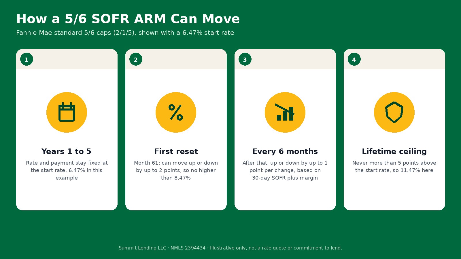 Infographic on an Idaho green background showing how a 5/6 SOFR ARM can move: fixed for years 1 to 5 at 6.47%, first reset capped at 8.47%, later changes up to 1 point every six months, and a lifetime ceiling of 11.47%