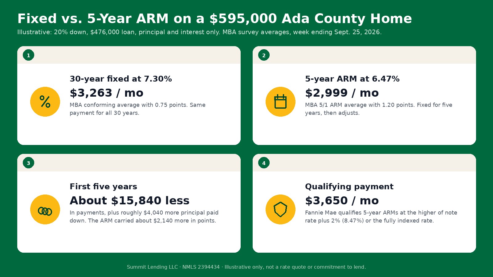 Infographic comparing a 30-year fixed at 7.30% ($3,263 per month) with a 5-year ARM at 6.47% ($2,999 per month) on a $595,000 Ada County home, showing about $15,840 less paid in five years and a $3,650 qualifying payment