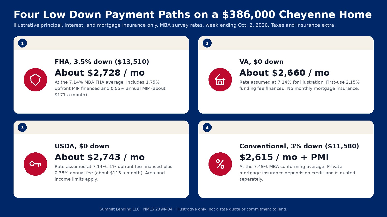 Infographic comparing four low down payment loans on an illustrative 386,000 dollar Cheyenne home: FHA with 3.5 percent down at about 2,728 dollars a month, VA with no down payment at about 2,660 dollars, USDA with no down payment at about 2,743 dollars, and conventional with 3 percent down at 2,615 dollars plus PMI