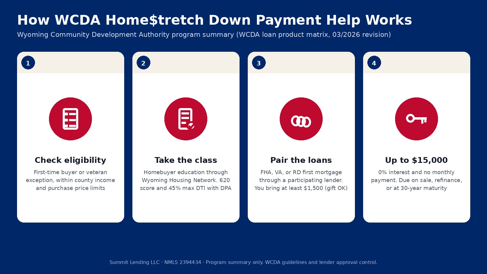 Four-step infographic on WCDA Home$tretch: check first-time buyer and county limits, take homebuyer education with a 620 score and 45 percent max DTI, pair with an FHA VA or RD first mortgage and bring at least 1,500 dollars, then receive up to 15,000 dollars at 0 percent with no monthly payment