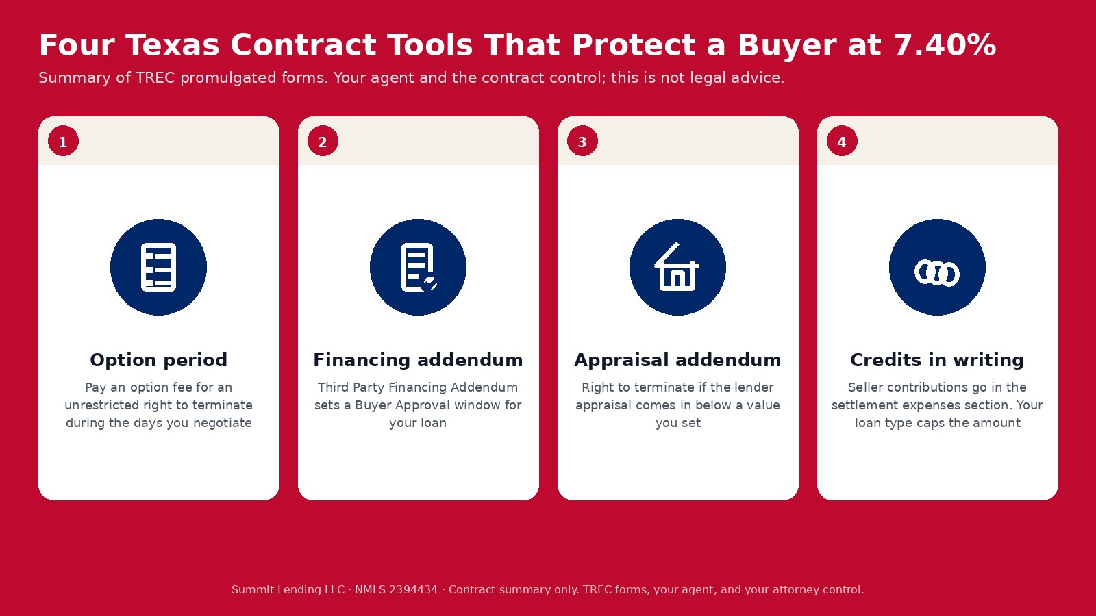 Infographic on a Texas red field showing four Texas contract tools: option period, Third Party Financing Addendum, lender appraisal addendum, and seller credits written into the contract