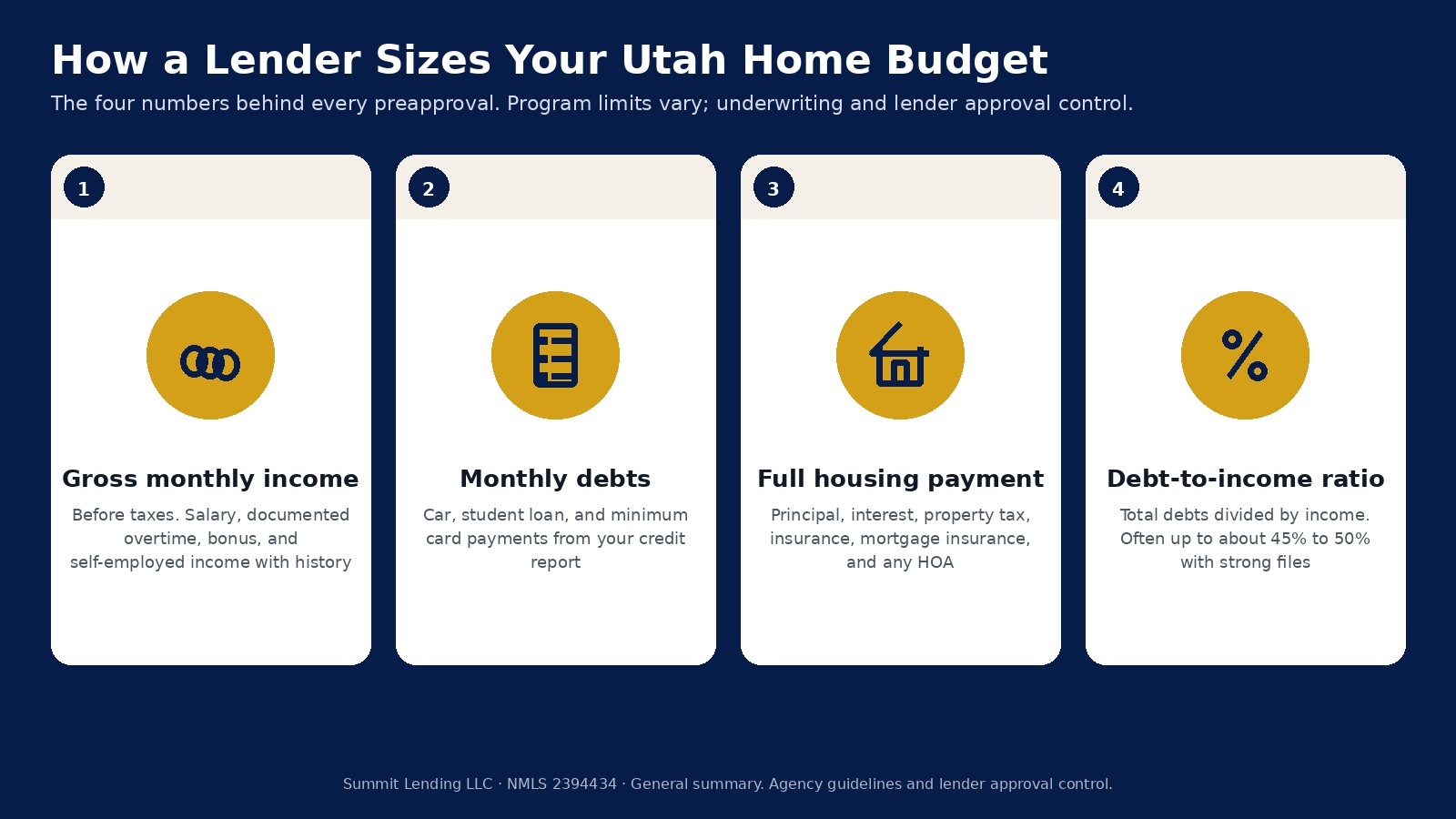 Infographic on a Utah navy field showing four steps lenders use to size a home budget: gross monthly income, monthly debts, full housing payment, and debt-to-income ratio