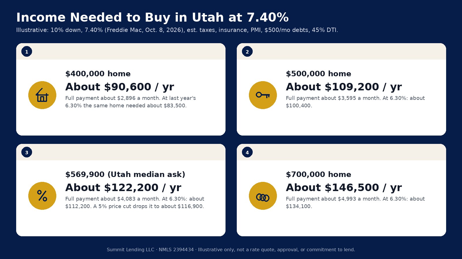 Infographic on a Utah navy field showing income needed at 7.40 percent: about 90,600 dollars for a 400,000 dollar home, 109,200 for 500,000, 122,200 for the 569,900 Utah median ask, and 146,500 for 700,000