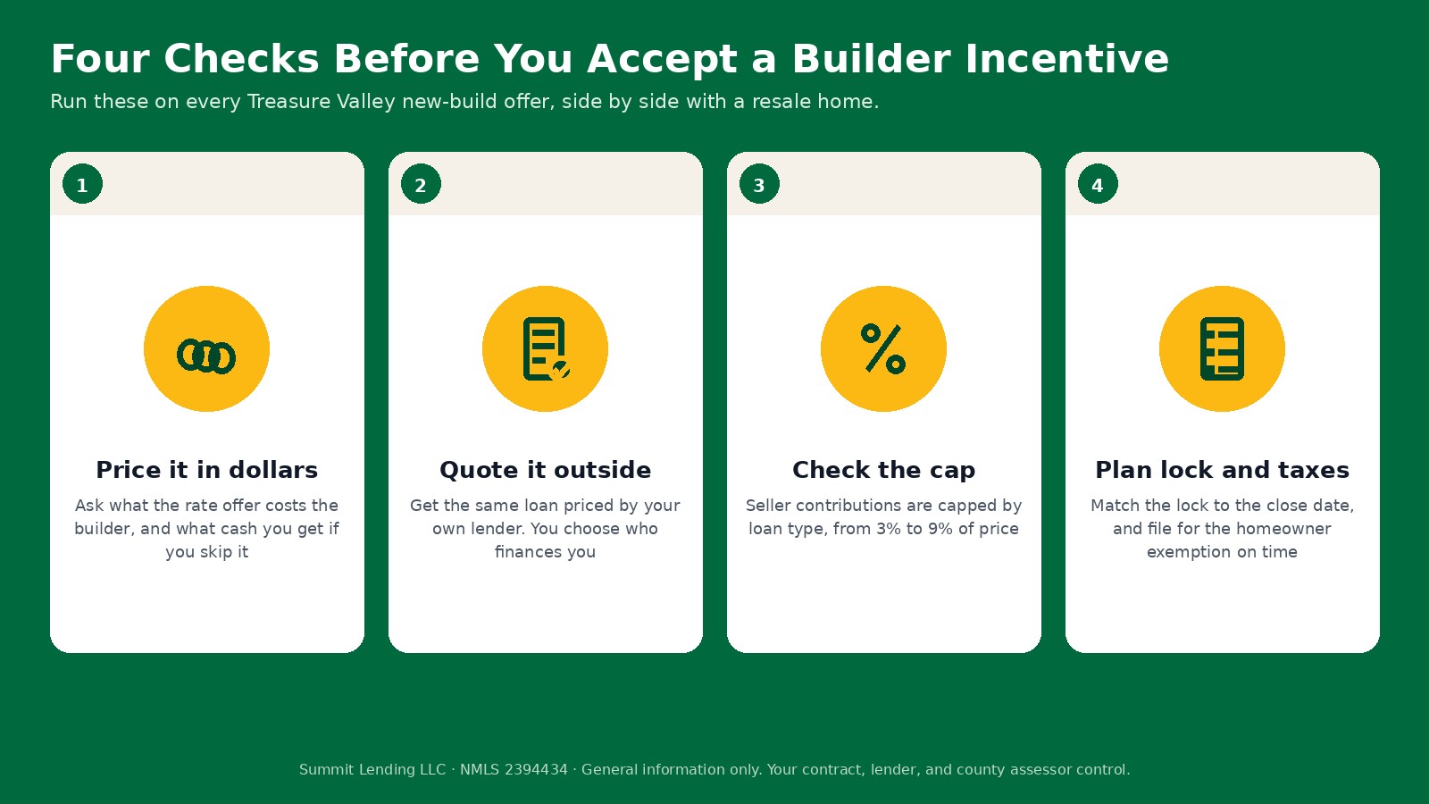 Infographic on an Idaho green field with four checks before accepting a builder incentive: price it in dollars, quote it outside, check the seller contribution cap, and plan the rate lock and property taxes