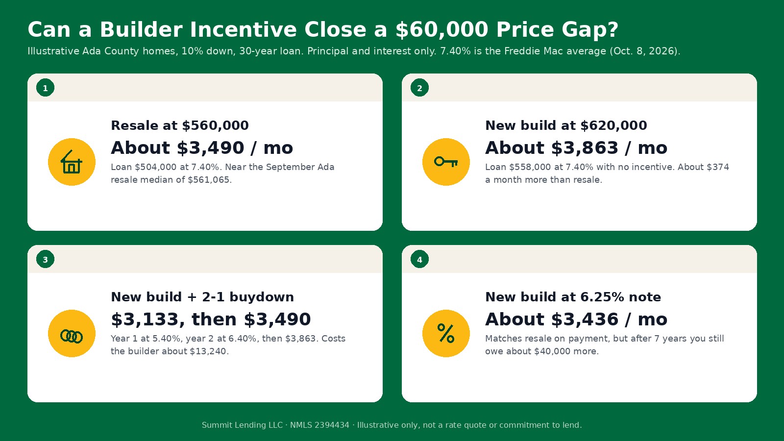 Infographic on an Idaho green field comparing monthly principal and interest: resale at 560,000 dollars about 3,490 a month, new build at 620,000 dollars about 3,863, new build with a 2-1 buydown at 3,133 then 3,490, and new build at a 6.25 percent note about 3,436