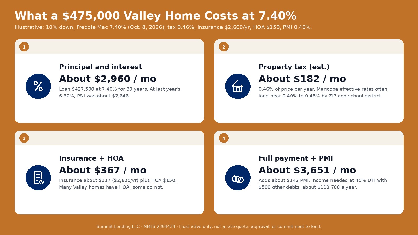 Infographic on an Arizona copper field breaking down a $475,000 Valley home payment at 7.40 percent into principal and interest, property tax, insurance and HOA, and full payment with PMI