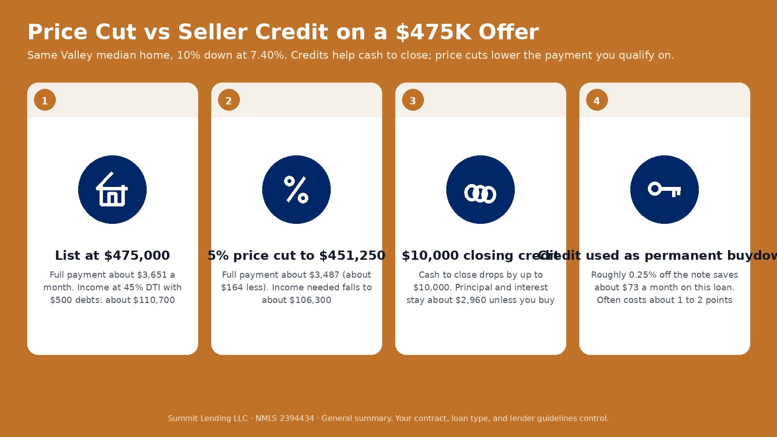Infographic on an Arizona copper field comparing a $475,000 list price, a 5% price cut, a $10,000 closing credit, and a permanent rate buydown