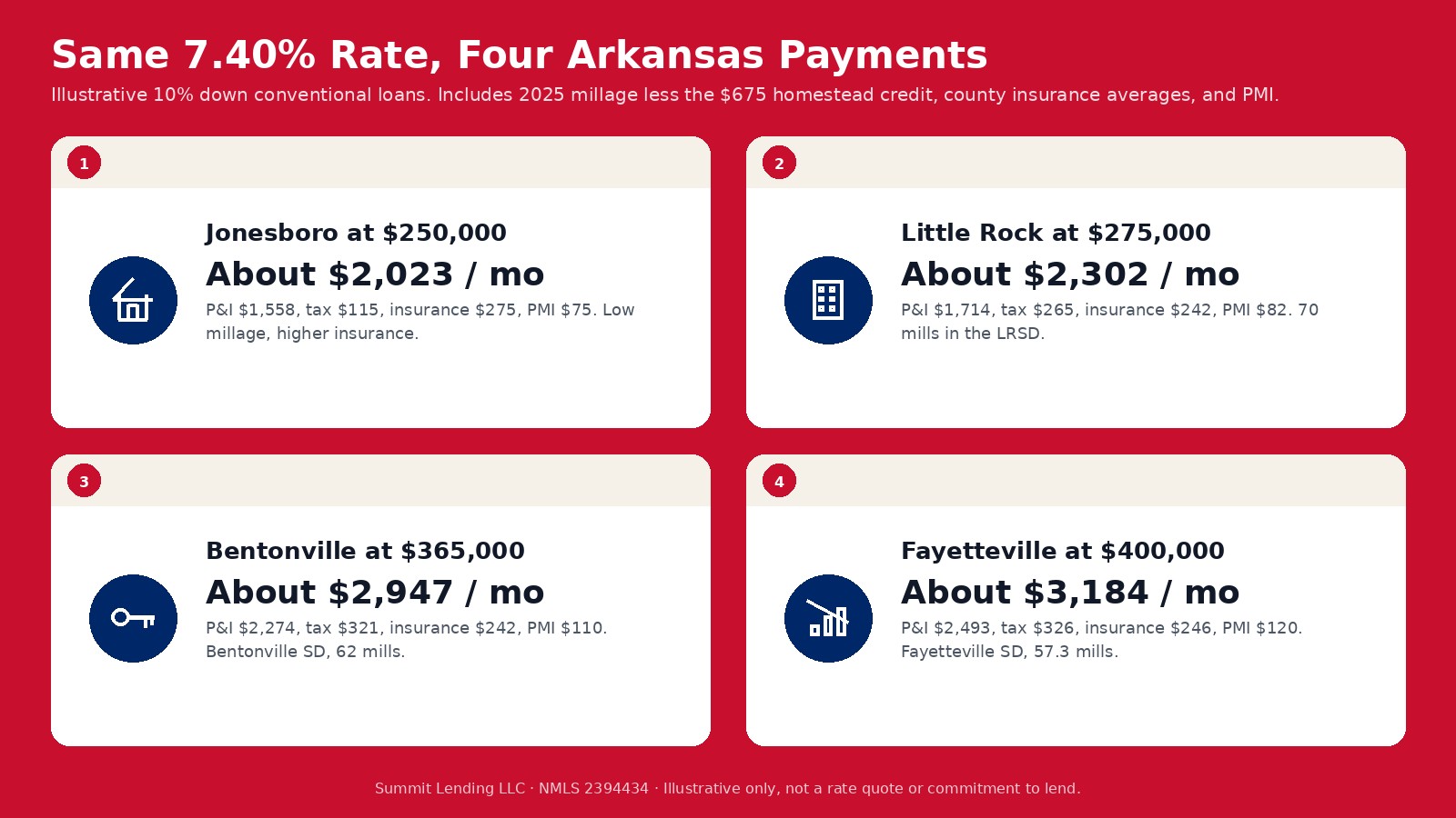 Infographic comparing illustrative monthly payments at 7.40 percent: Jonesboro about 2,023 dollars, Little Rock about 2,302, Bentonville about 2,947, and Fayetteville about 3,184