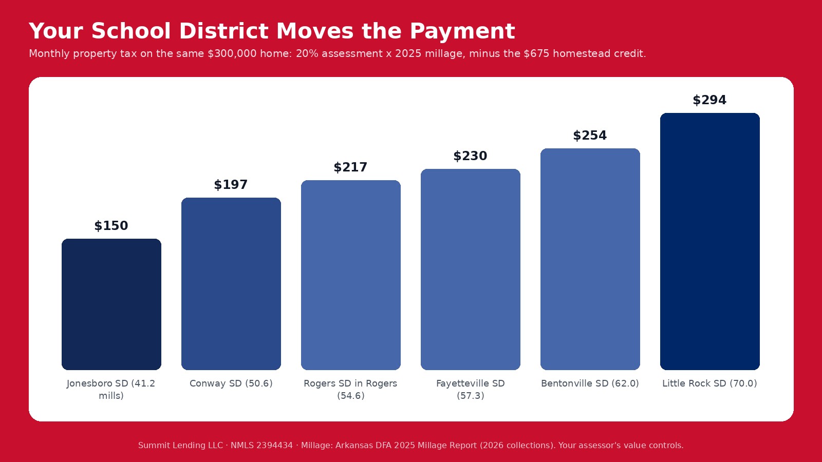Bar chart of monthly property tax on the same 300,000 dollar Arkansas home: Jonesboro 150 dollars, Conway 197, Rogers 217, Fayetteville 230, Bentonville 254, and Little Rock 294