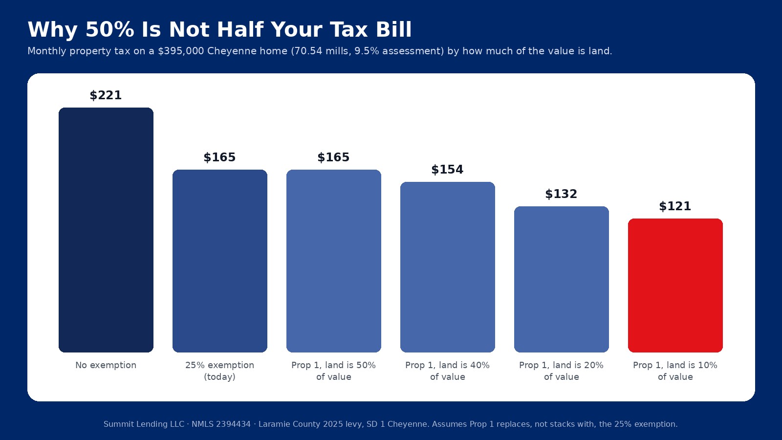 Bar chart of monthly property tax on a 395,000 dollar Cheyenne home: 221 dollars with no exemption, 165 with the 25 percent exemption, and under Prop 1 165 dollars if land is 50 percent of value, 154 at 40 percent, 132 at 20 percent, and 121 at 10 percent