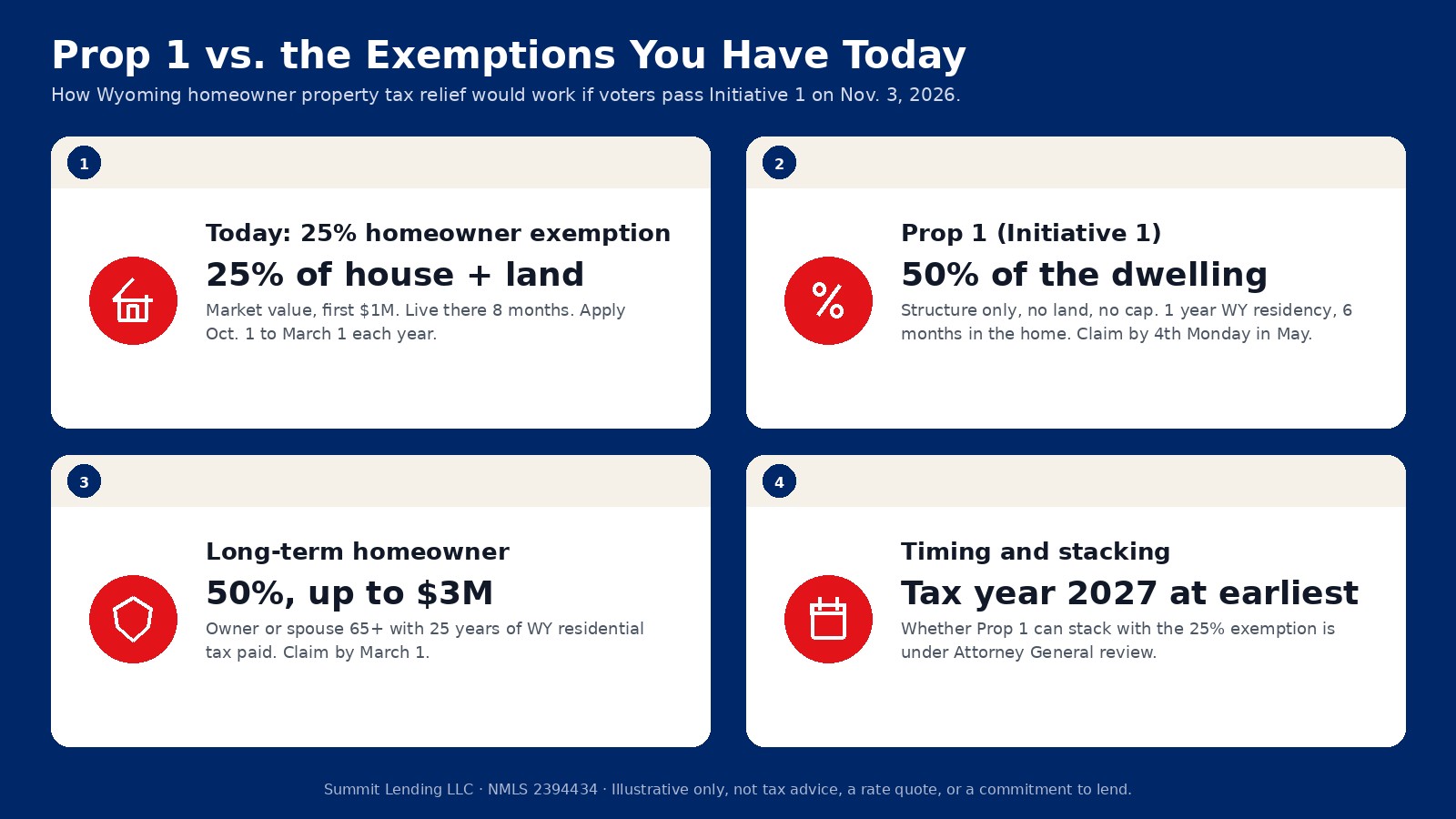 Infographic comparing Wyoming's 25 percent homeowner exemption on house and land, Prop 1's 50 percent exemption on the dwelling only, the long-term homeowner exemption of 50 percent up to 3 million dollars, and timing and stacking notes