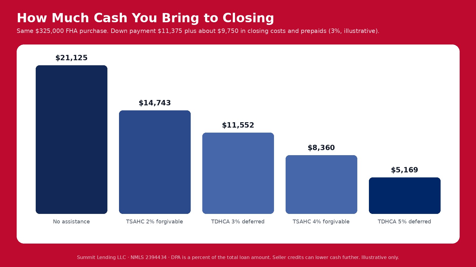 Bar chart showing cash needed to close on a 325,000 dollar Texas FHA purchase: 21,125 dollars with no assistance, 14,743 dollars with TSAHC 2 percent forgivable, 11,552 dollars with TDHCA 3 percent deferred, 8,360 dollars with TSAHC 4 percent forgivable, and 5,169 dollars with TDHCA 5 percent deferred