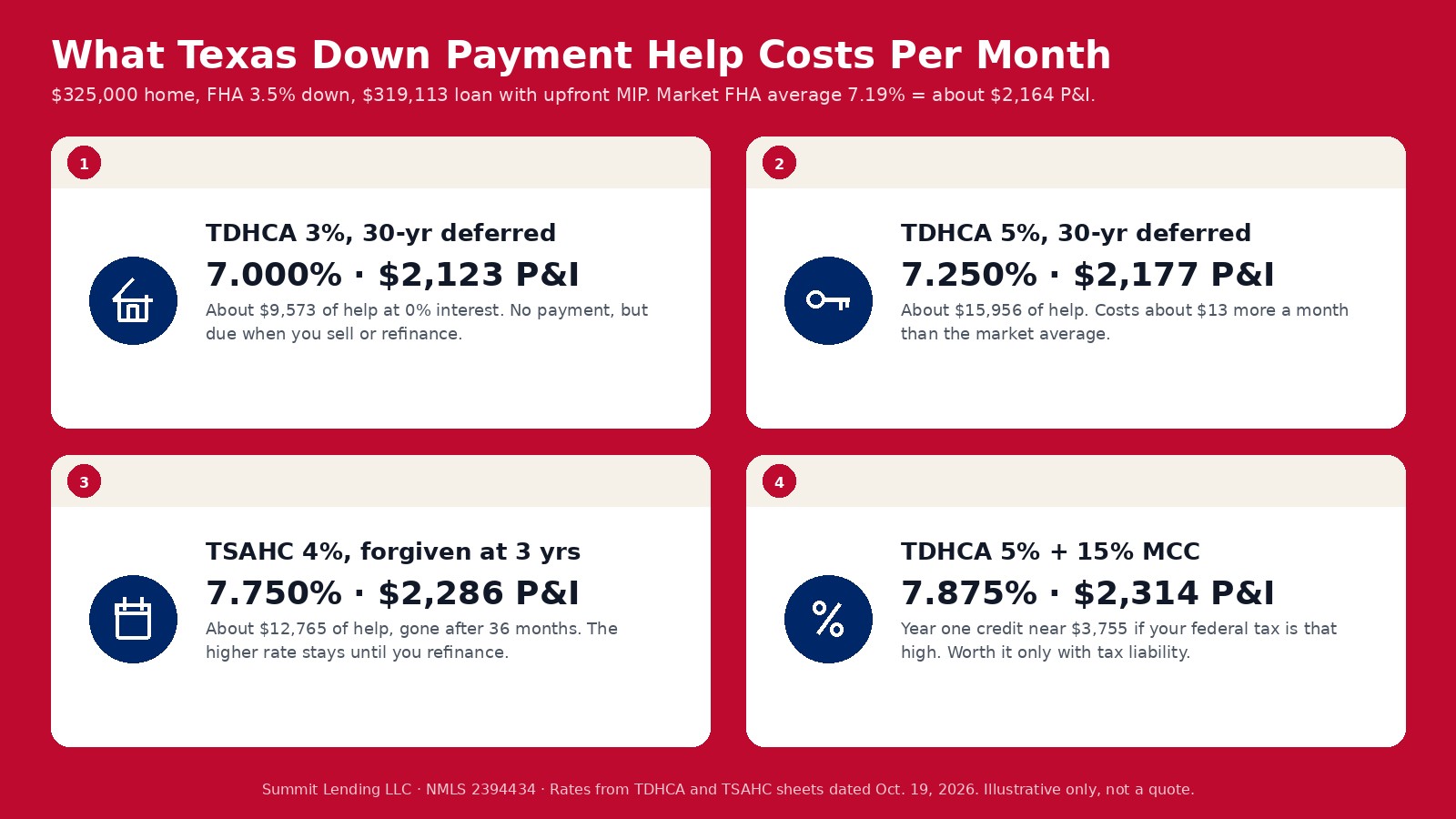 Infographic on a red field showing four Texas down payment assistance options for a 325,000 dollar FHA purchase with their rates and monthly principal and interest: TDHCA 3 percent deferred at 7.000 percent about 2,123 dollars, TDHCA 5 percent deferred at 7.250 percent about 2,177 dollars, TSAHC 4 percent forgivable at 7.750 percent about 2,286 dollars, and TDHCA 5 percent with a 15 percent MCC at 7.875 percent about 2,314 dollars