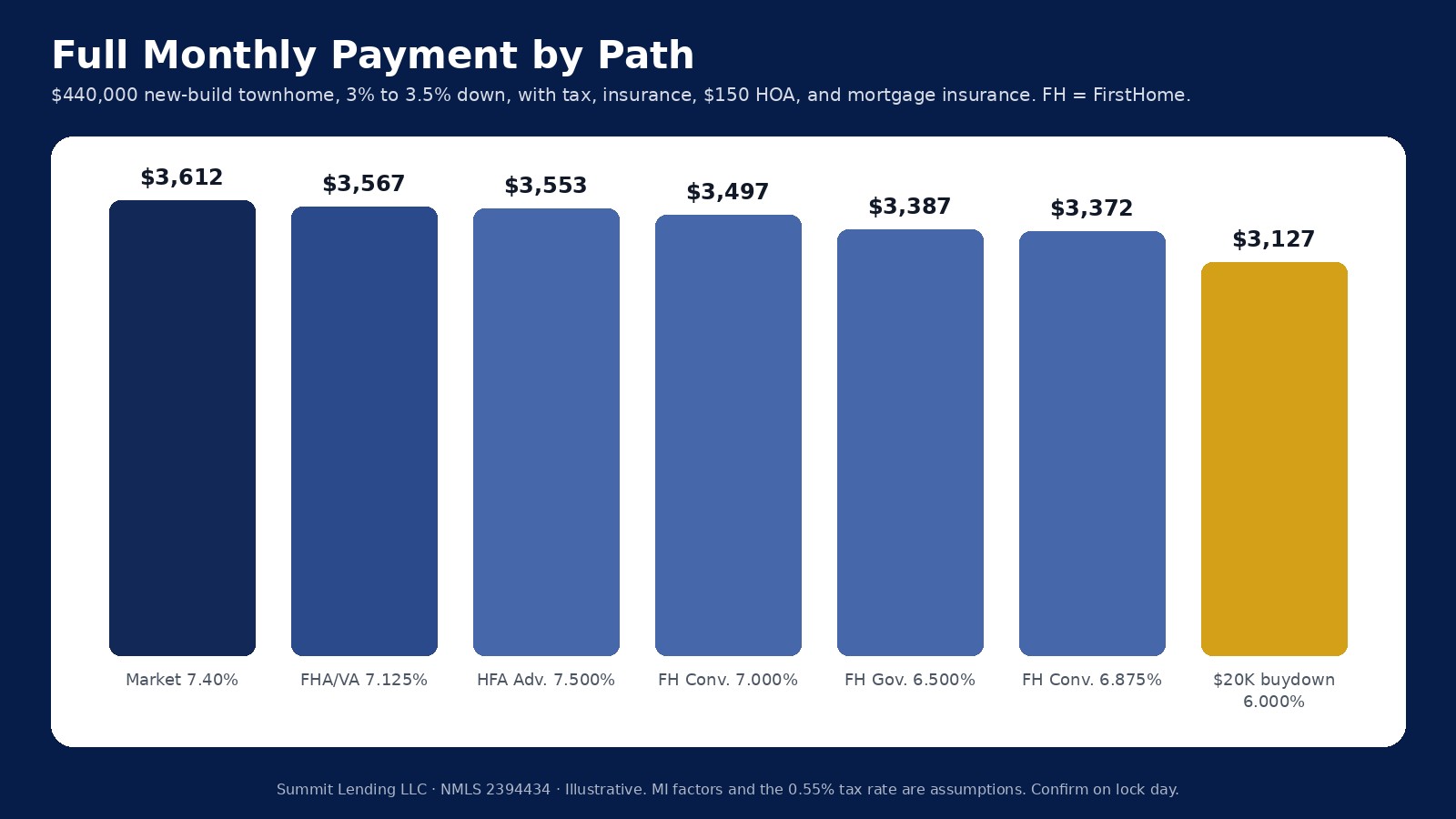 Bar chart of full monthly payments on a 440,000 dollar Utah new build: market 7.40 percent 3,612 dollars down to 3,127 dollars with a 20,000 dollar buydown to 6.000 percent
