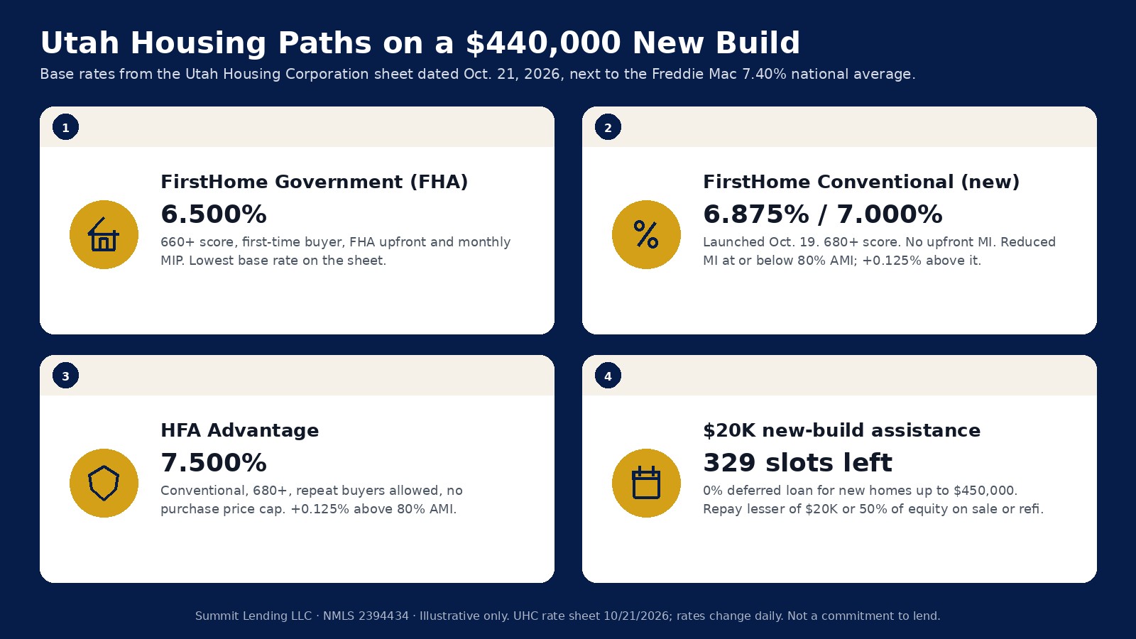 Infographic comparing four Utah Housing paths on a 440,000 dollar new build: FirstHome Government 6.500 percent, FirstHome Conventional 6.875 or 7.000 percent, HFA Advantage 7.500 percent, and 20,000 dollar new-build assistance with 329 slots left