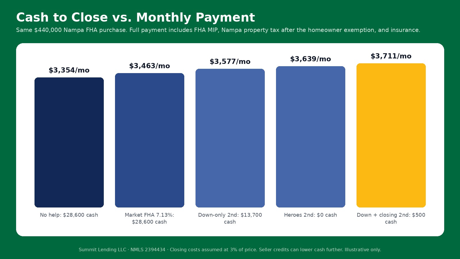 Bar chart in Idaho green showing the tradeoff between cash to close and monthly payment for a $440,000 Nampa FHA purchase, from $28,600 cash at $3,354 a month to $500 cash at $3,711 a month