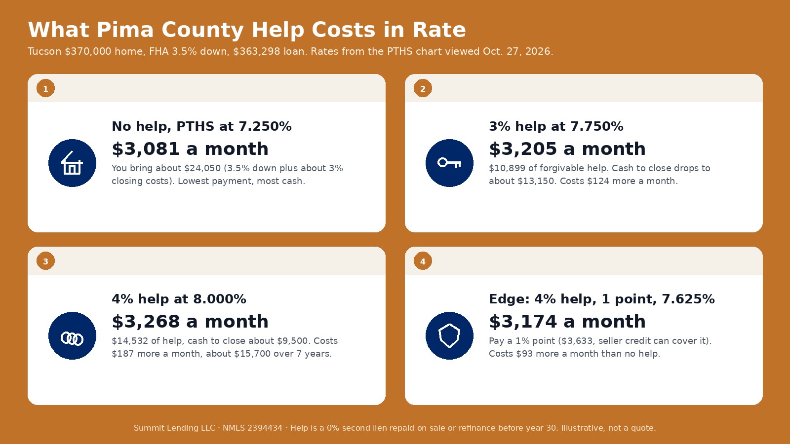 Infographic comparing four Pima Tucson Homebuyer's Solution options on a $370,000 Tucson FHA purchase: no help at 7.250 percent for $3,081 a month, 3 percent help at 7.750 percent for $3,205, 4 percent help at 8.000 percent for $3,268, and Edge with 4 percent help and one point at 7.625 percent for $3,174