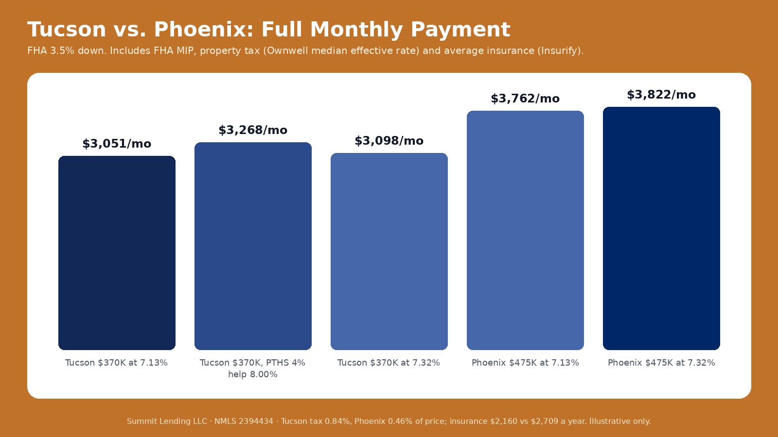 Bar chart of full monthly payments on FHA loans with 3.5 percent down: Tucson $370,000 at 7.13 percent is $3,051, Tucson with PTHS 4 percent help at 8.00 percent is $3,268, Tucson at 7.32 percent is $3,098, Phoenix $475,000 at 7.13 percent is $3,762, and Phoenix at 7.32 percent is $3,822