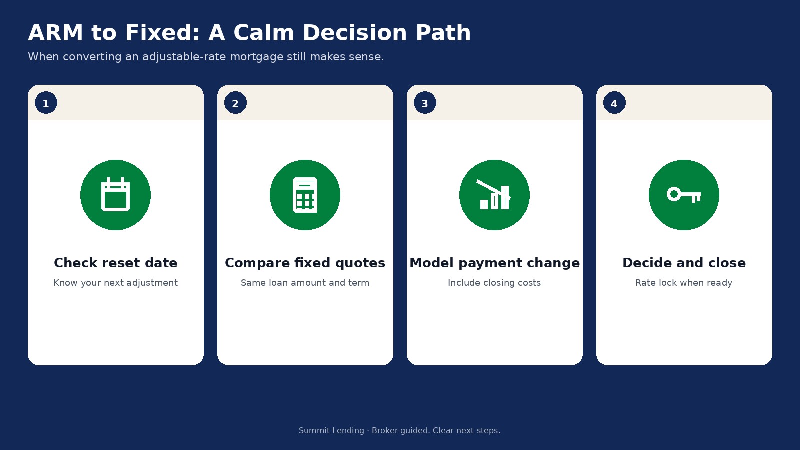 Flowchart helping homeowners decide whether to convert an adjustable-rate mortgage to a fixed rate based on reset timing, stay horizon, and payment predictability