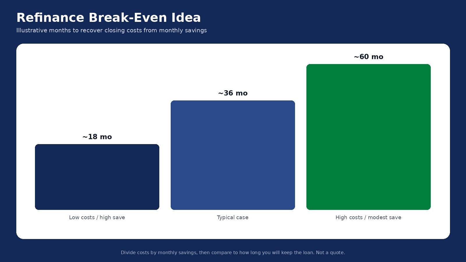 Line chart comparing cumulative refinance savings to closing costs with a break-even point near 30 months in an illustrative example