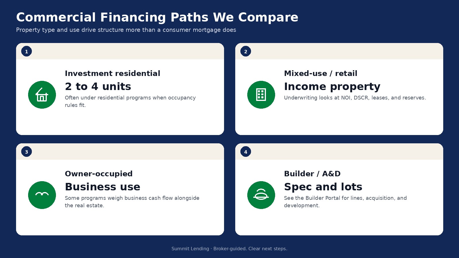 Commercial financing paths: investment residential, mixed-use, owner-occupied, and builder A&D