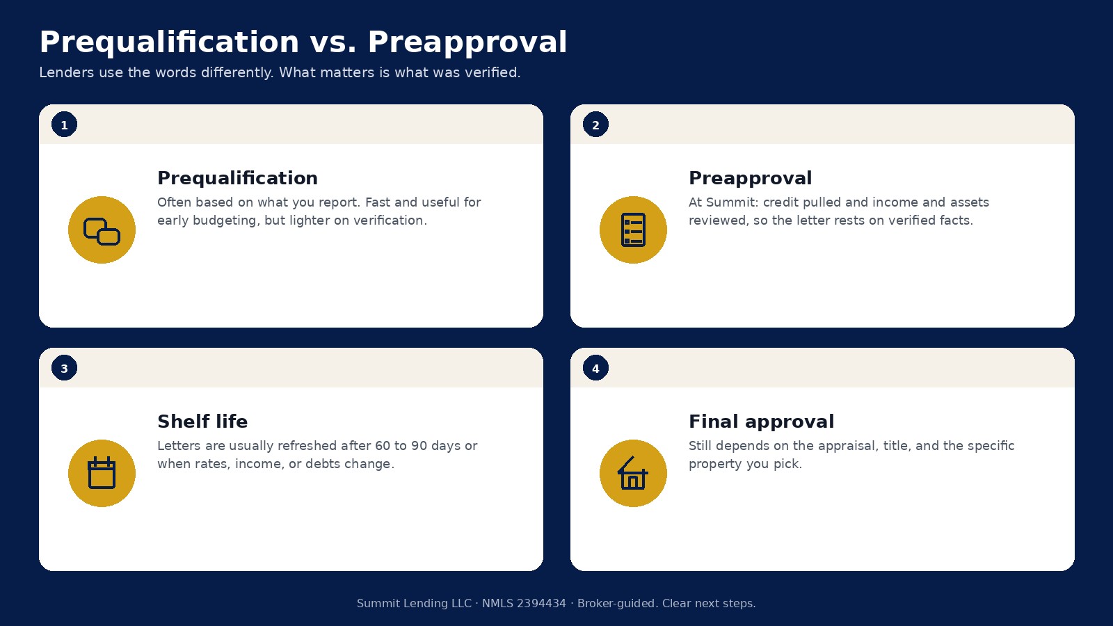 Comparison of prequalification and preapproval: what each is based on, how long letters last, and why final approval still depends on the property
