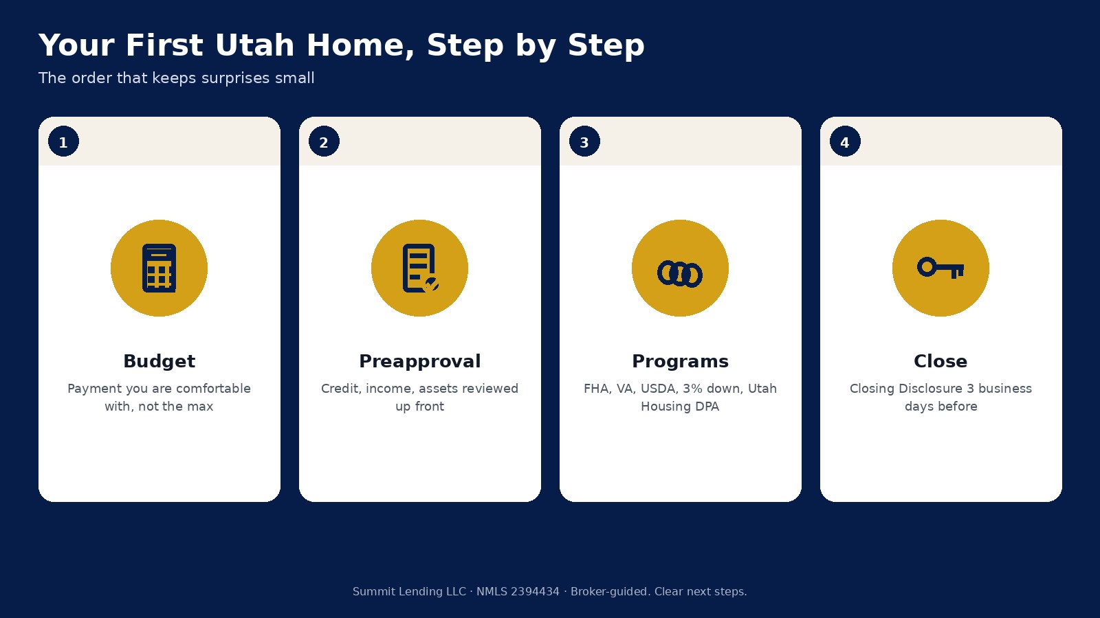 Four steps to a first Utah home: budget, preapproval, programs, and close with the Closing Disclosure three business days before