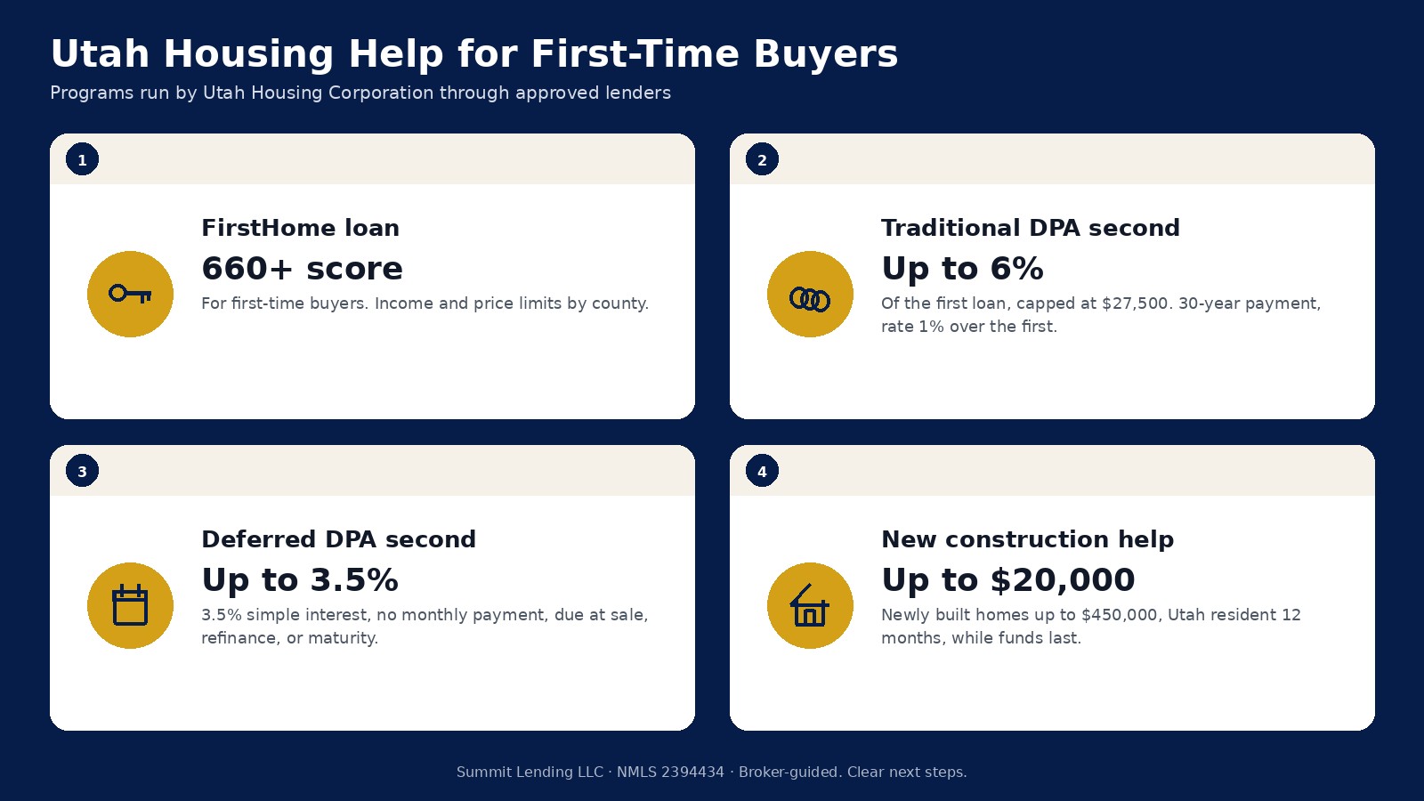 Utah Housing Corporation first-time buyer programs: FirstHome loan with 660 credit score, traditional DPA up to 6 percent capped at $27,500, deferred DPA up to 3.5 percent, and up to $20,000 for new construction
