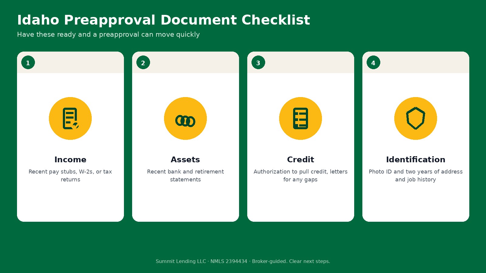 Idaho preapproval document checklist: income such as recent pay stubs, W-2s, or tax returns; assets such as bank and retirement statements; credit authorization and letters for any gaps; and photo ID with two years of address and job history