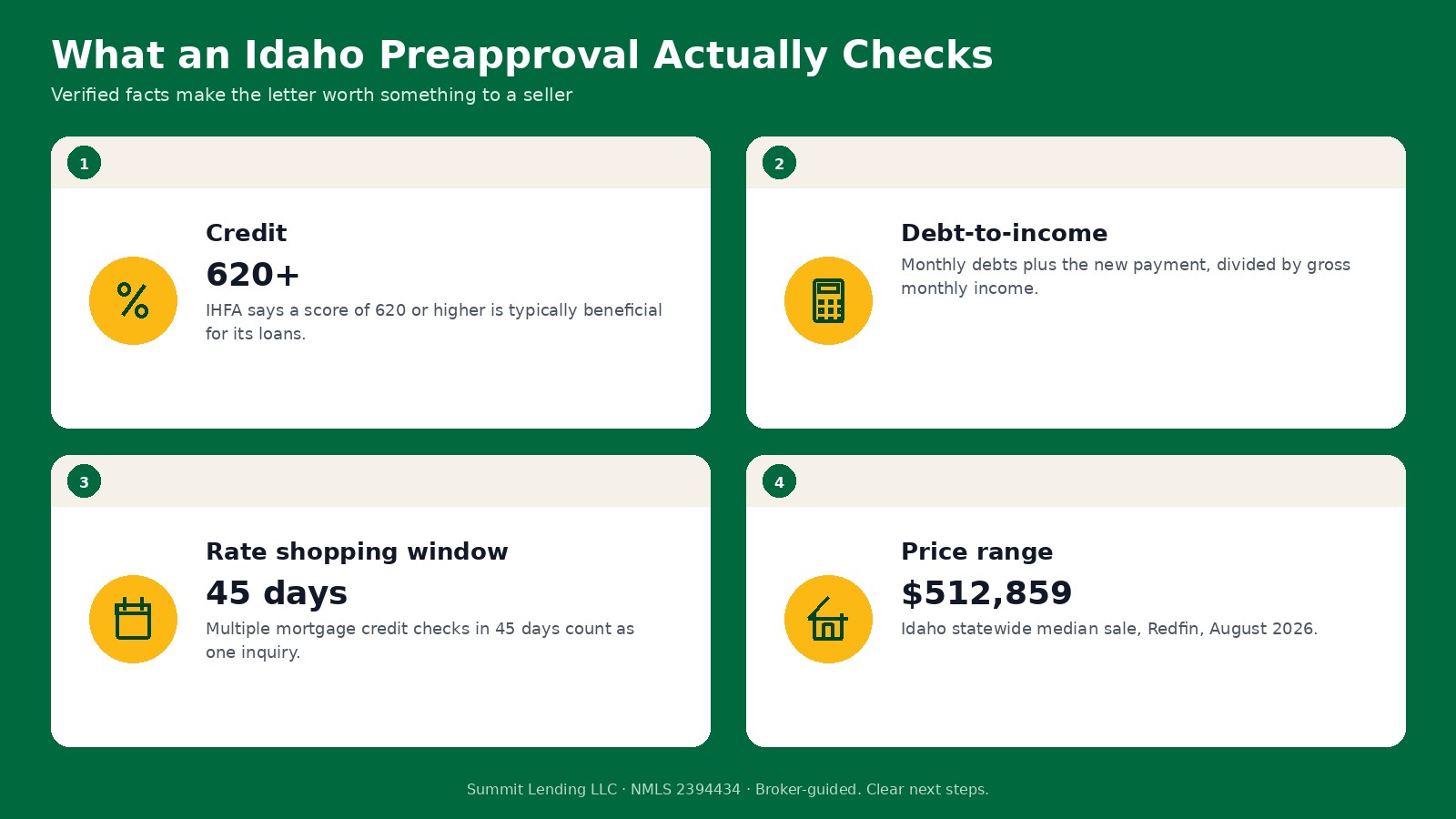 What an Idaho preapproval checks: credit with IHFA noting 620 or higher is typically beneficial, debt-to-income ratio, a 45-day rate shopping window for credit checks, and a price range anchored by the $512,859 Idaho median