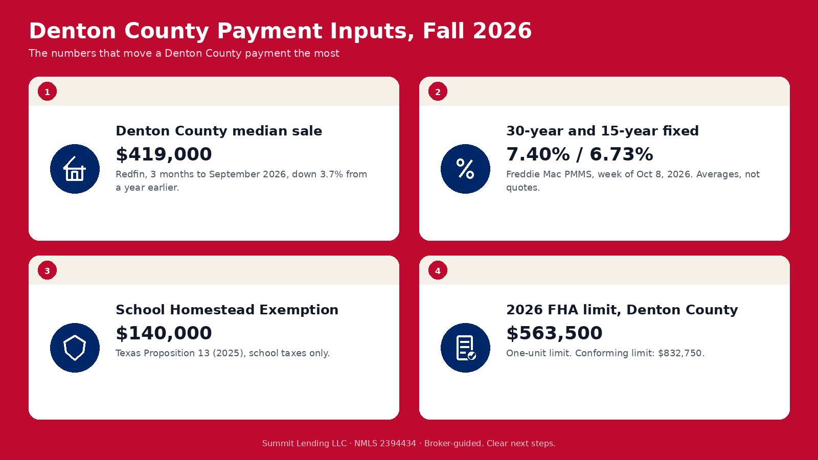Denton County calculator inputs for fall 2026: a $419,000 median sale price, a 7.40 percent survey rate, $140,000 school homestead exemption, and a $563,500 FHA limit