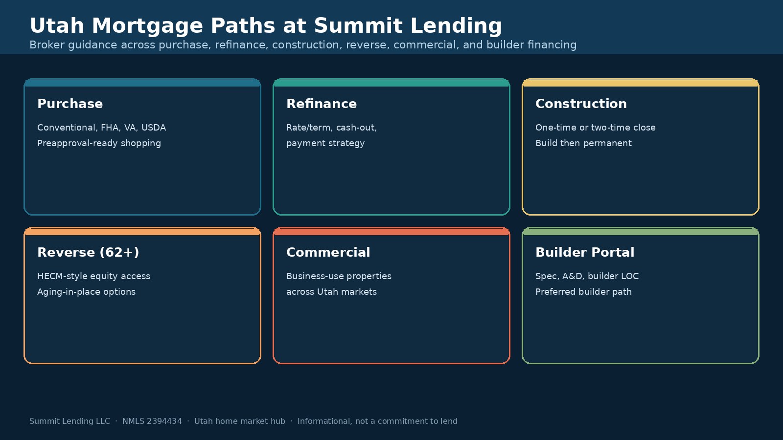 Diagram of Utah mortgage paths at Summit Lending: purchase, refinance, construction, reverse, commercial, and builder portal