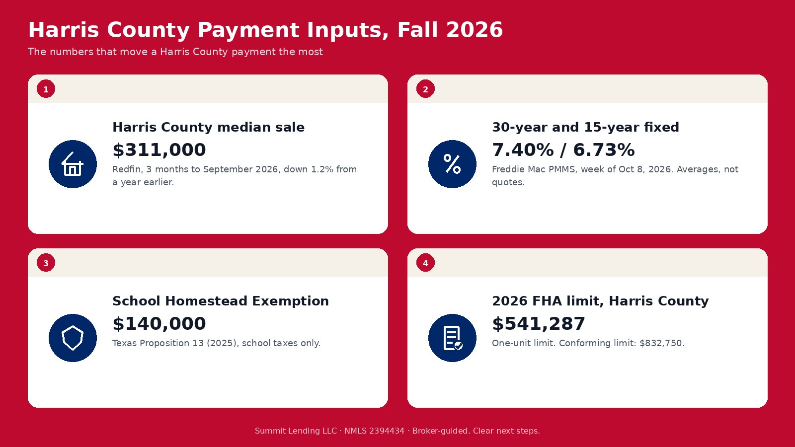 Harris County calculator inputs for fall 2026: a $311,000 median sale price, a 7.40 percent survey rate, $140,000 school homestead exemption, and a $541,287 FHA limit