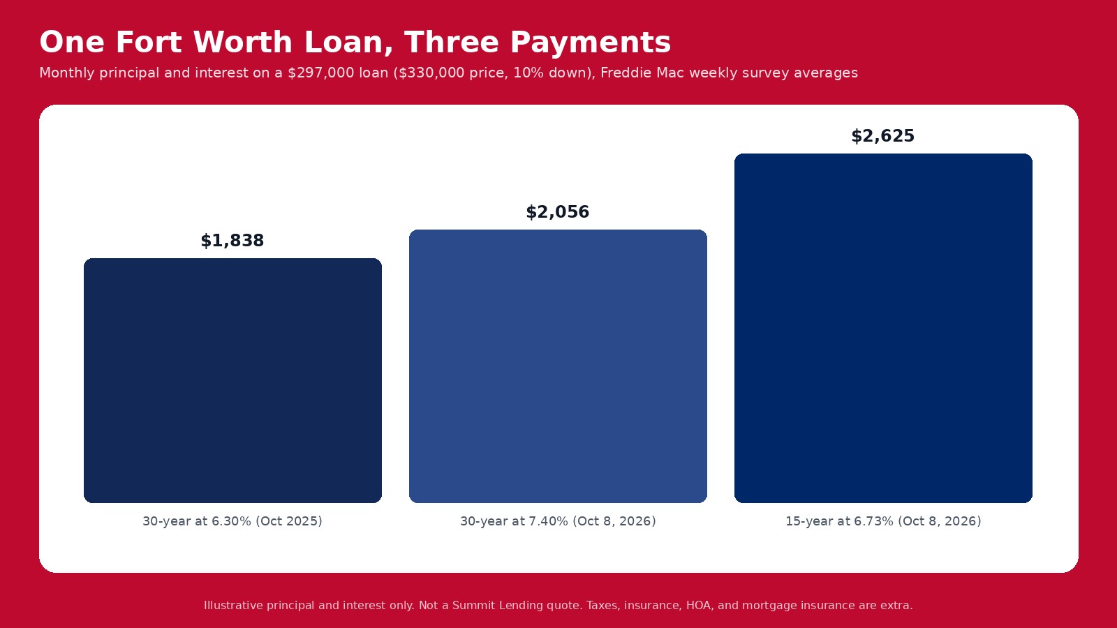 Monthly principal and interest on a $297,000 loan: $1,838 at 6.30 percent a year ago, $2,056 at 7.40 percent, and $2,625 on a 15-year at 6.73 percent