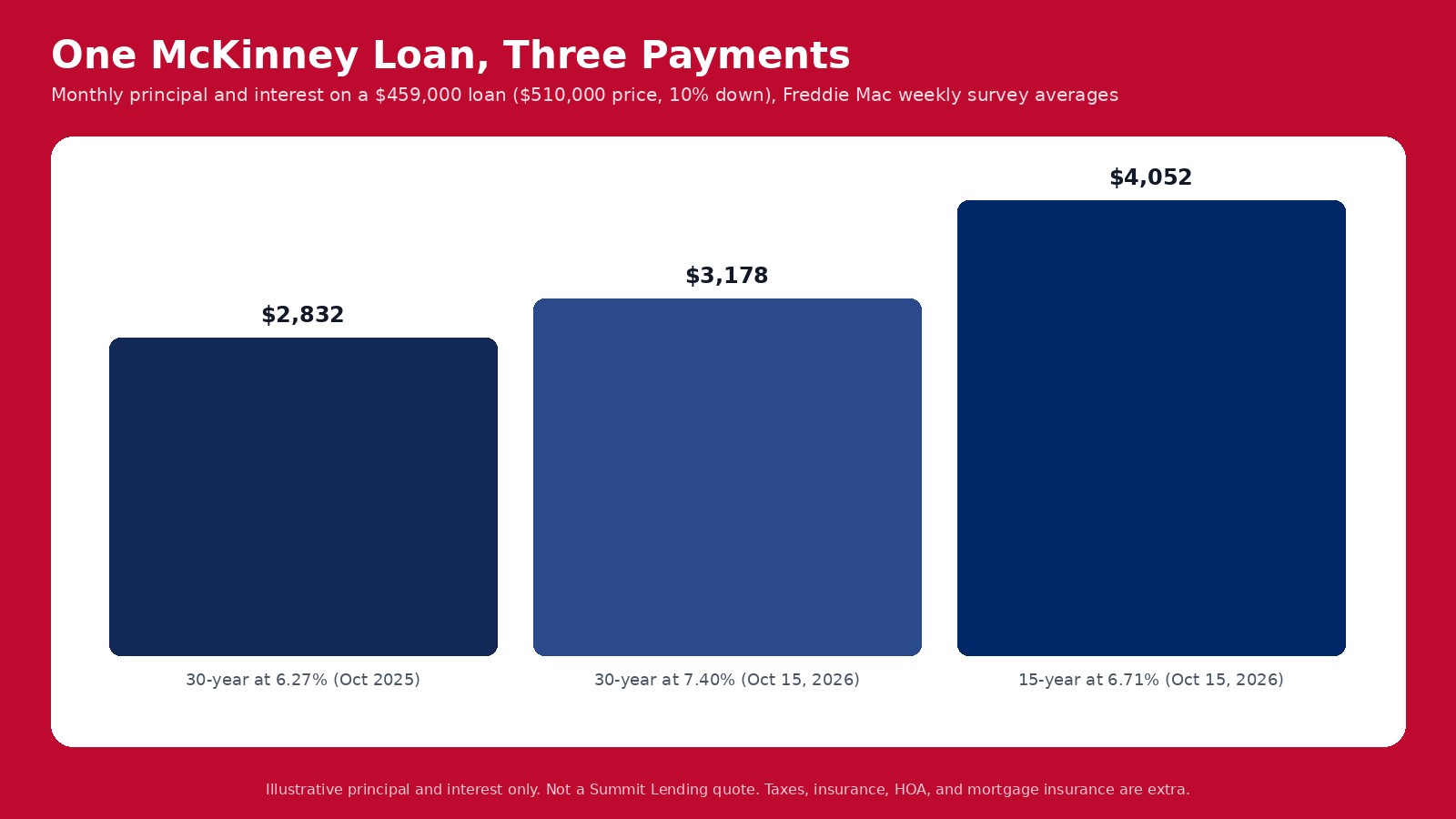 Monthly principal and interest on a $459,000 loan: $2,832 at 6.27 percent a year ago, $3,178 at 7.40 percent, and $4,052 on a 15-year at 6.71 percent