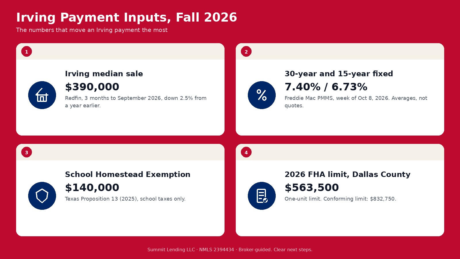 Irving calculator inputs for fall 2026: a $390,000 median sale price, a 7.40 percent survey rate, $140,000 school homestead exemption, and a $563,500 FHA limit