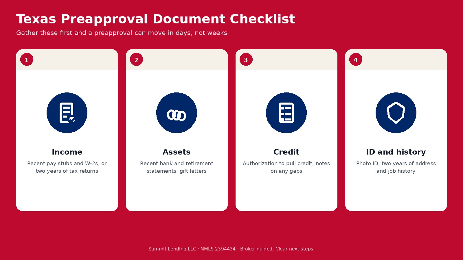 Texas preapproval document checklist: income such as pay stubs, W-2s, or tax returns; assets such as bank and retirement statements and gift letters; credit authorization; and photo ID with two years of address and job history