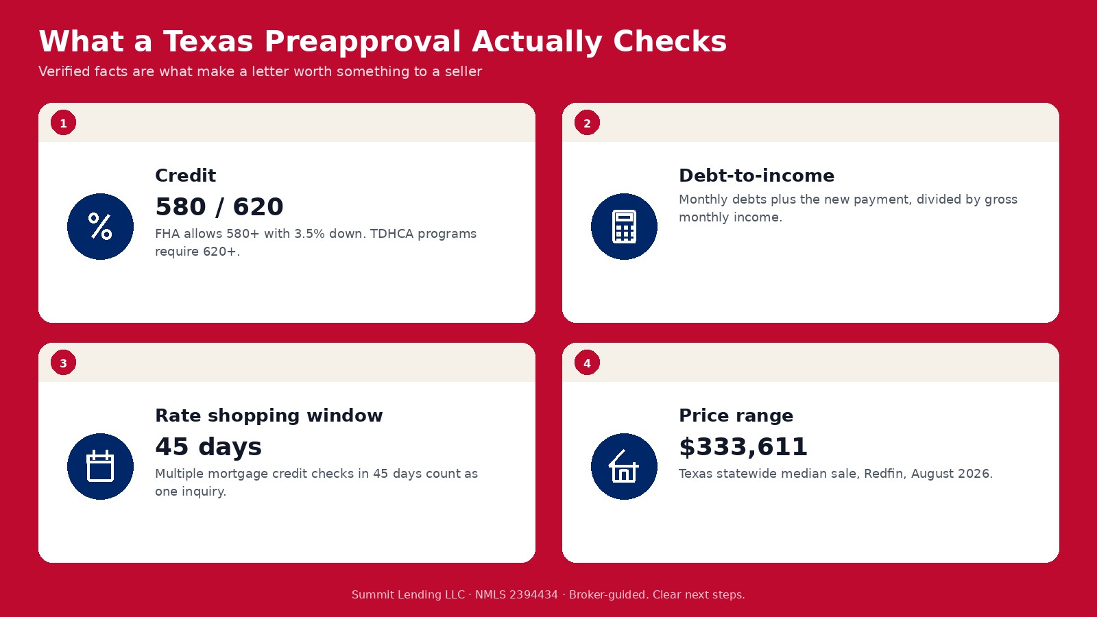 What a Texas preapproval checks: credit, with FHA allowing 580 and TDHCA programs requiring 620, debt-to-income ratio, a 45-day rate shopping window, and a price range anchored by the $333,611 Texas median