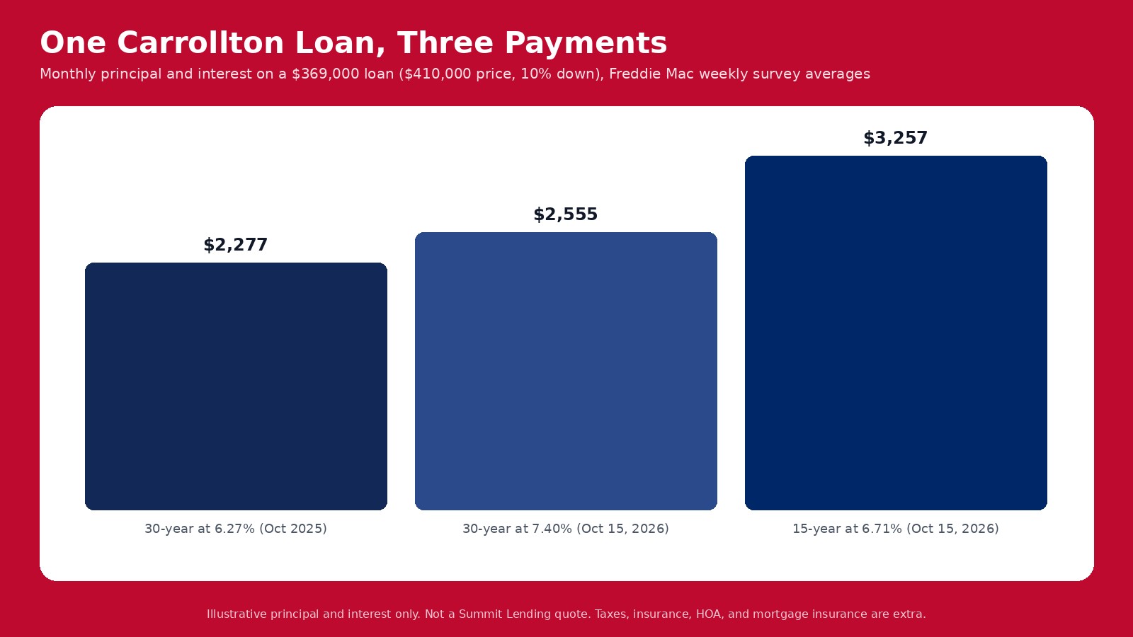 Monthly principal and interest on a $369,000 loan: $2,277 at 6.27 percent a year ago, $2,555 at 7.40 percent, and $3,257 on a 15-year at 6.71 percent
