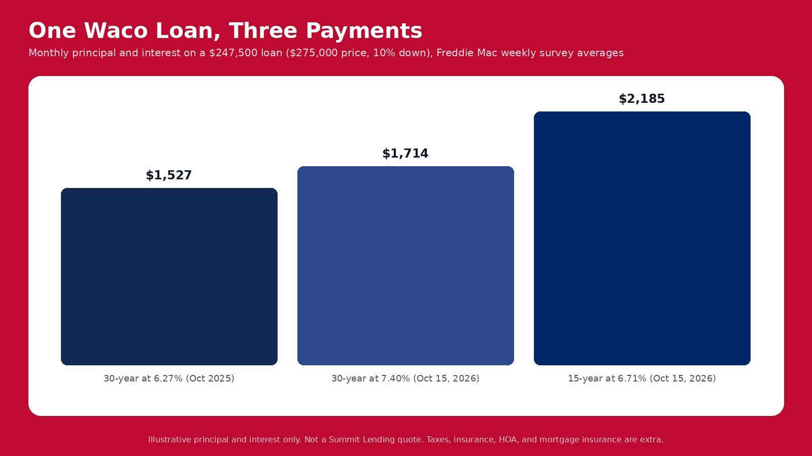 Monthly principal and interest on a $247,500 loan: $1,527 at 6.27 percent a year ago, $1,714 at 7.40 percent, and $2,185 on a 15-year at 6.71 percent