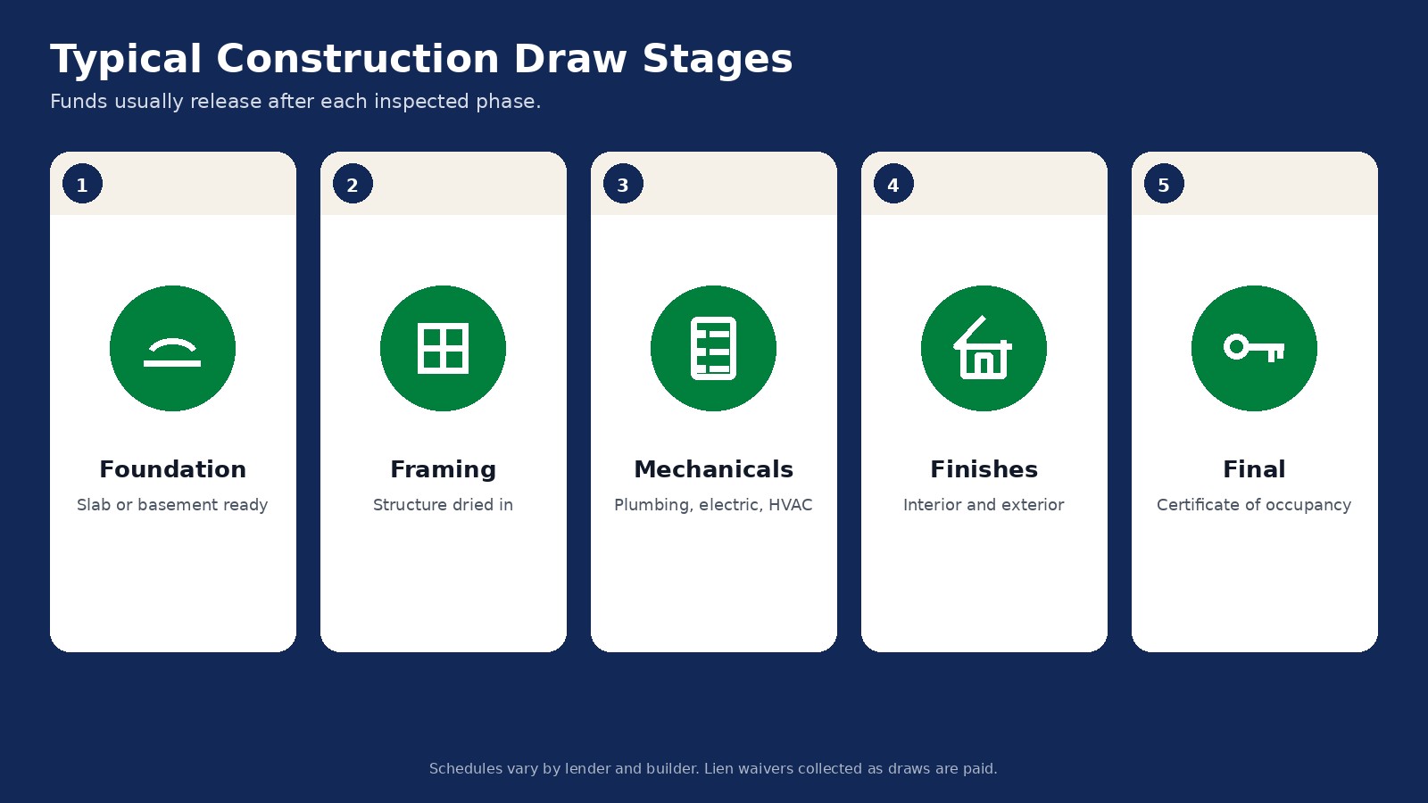 Six-step timeline of construction loan draws: close and fund lot, foundation, framing and roof, mechanicals, finishes, and final inspection with conversion to permanent financing