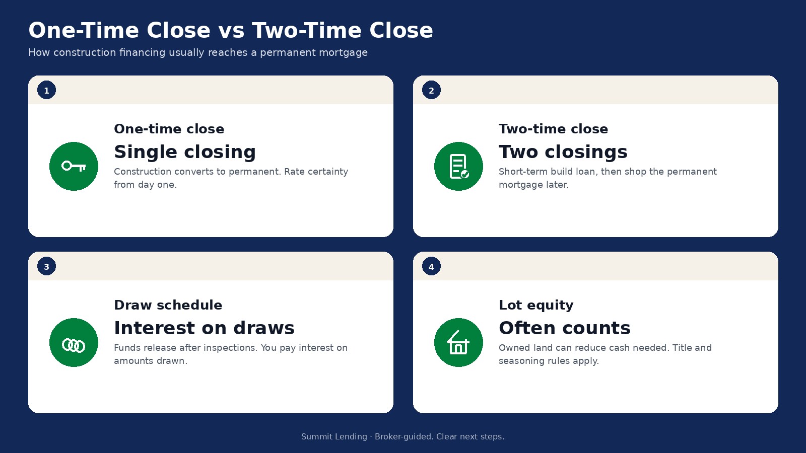 Side-by-side comparison of one-time close construction-to-permanent loans and two-time close construction loans