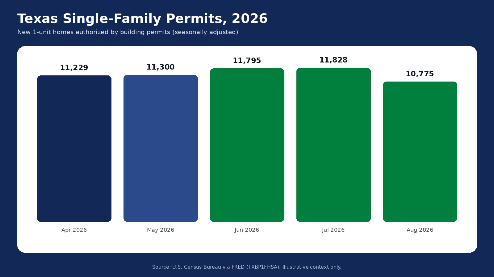 Bar chart of Texas seasonally adjusted single-family building permits from April to August 2026, ranging from about 10,775 to 11,828 per month