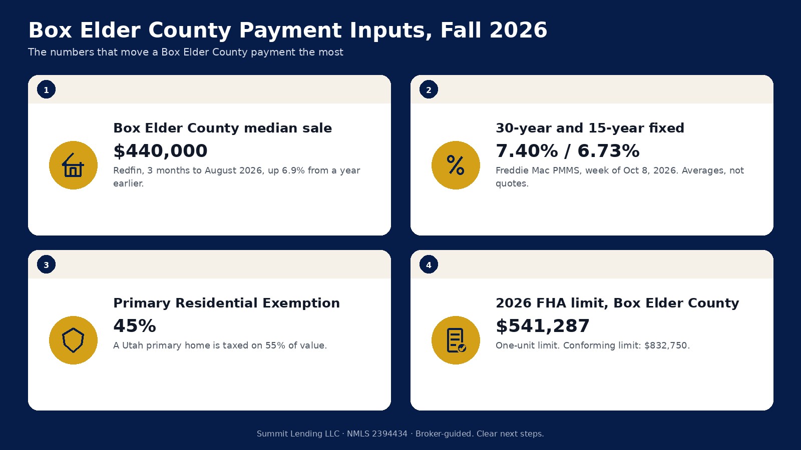 Box Elder County calculator inputs for fall 2026: a $440,000 median sale price, a 7.40 percent survey rate, 45% primary residential exemption, and a $541,287 FHA limit