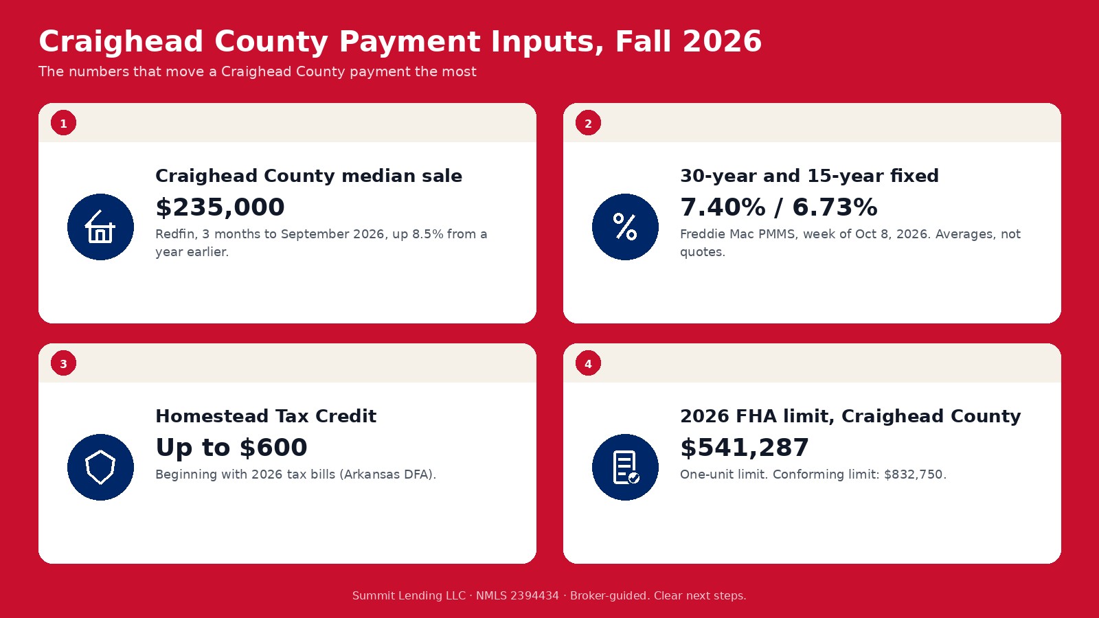 Craighead County calculator inputs for fall 2026: a $235,000 median sale price, a 7.40 percent survey rate, Up to $600 homestead tax credit, and a $541,287 FHA limit